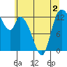 Shelton tide chart for Tuesday, June 2, 2026
