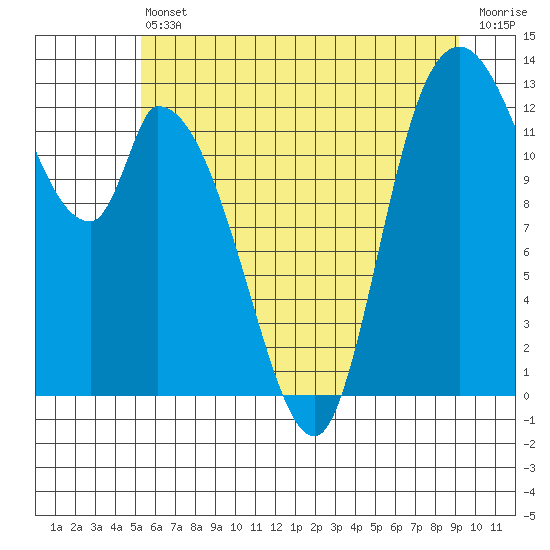 Shelton tide chart for Tuesday, June 30, 2026
