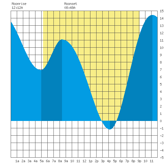 Shelton tide chart for Thursday, June 4, 2026