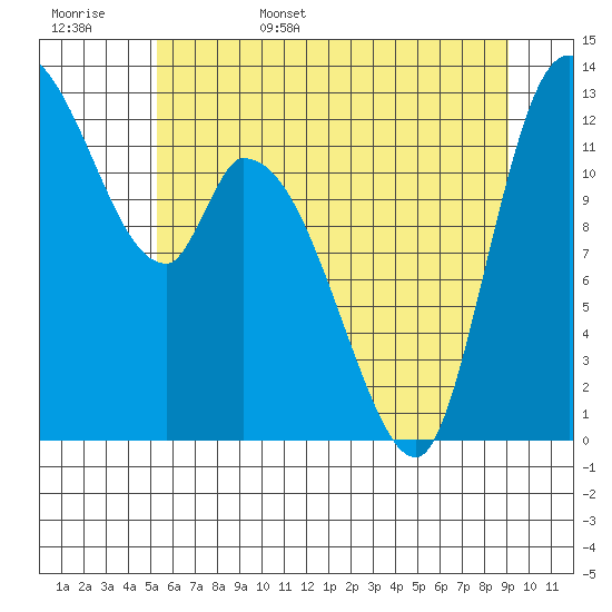 Shelton tide chart for Friday, June 5, 2026