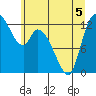 Shelton tide chart for Friday, June 5, 2026
