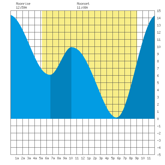 Shelton tide chart for Saturday, June 6, 2026