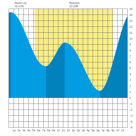 Shelton tide chart for Sunday, June 7, 2026