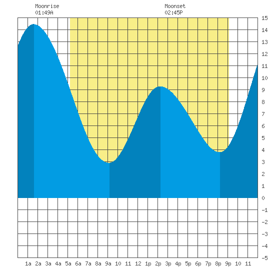 Shelton tide chart for Tuesday, June 9, 2026