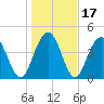 Shem Creek tide chart for Sunday, January 17, 2021