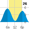 Shem Creek tide chart for Tuesday, January 26, 2021