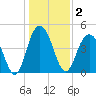 Shem Creek tide chart for Saturday, January 2, 2021