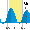 Shem Creek tide chart for Saturday, January 30, 2021