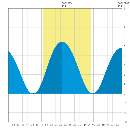 Shem Creek tide chart for Monday, January 4, 2021