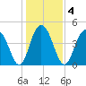 Shem Creek tide chart for Monday, January 4, 2021