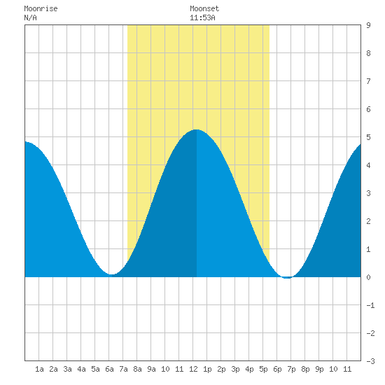 Shem Creek tide chart for Tuesday, January 5, 2021