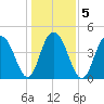 Shem Creek tide chart for Tuesday, January 5, 2021