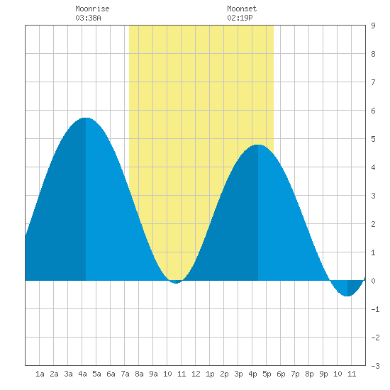 Shem Creek tide chart for Saturday, January 9, 2021