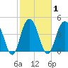 Shem Creek tide chart for Monday, February 1, 2021