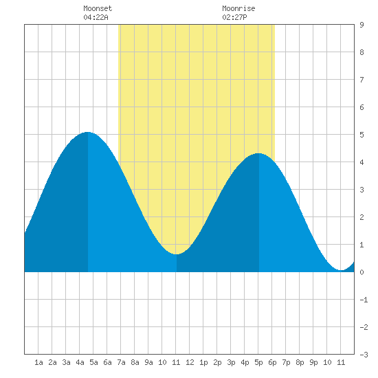 Shem Creek tide chart for Tuesday, February 23, 2021