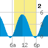 Shem Creek tide chart for Tuesday, February 2, 2021