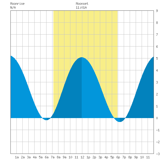 Shem Creek tide chart for Wednesday, February 3, 2021