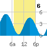 Shem Creek tide chart for Saturday, February 6, 2021