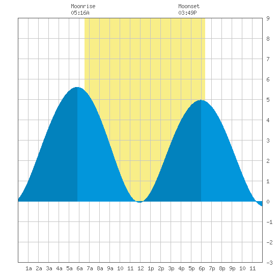 Shem Creek tide chart for Wednesday, March 10, 2021