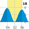 Shem Creek tide chart for Wednesday, March 10, 2021