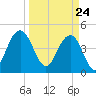 Shem Creek tide chart for Wednesday, March 24, 2021