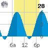 Shem Creek tide chart for Sunday, March 28, 2021