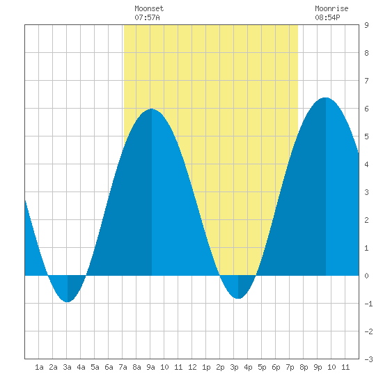 Shem Creek tide chart for Monday, March 29, 2021