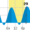 Shem Creek tide chart for Monday, March 29, 2021