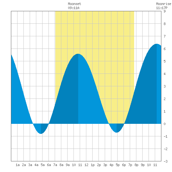 Shem Creek tide chart for Wednesday, March 31, 2021