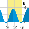 Shem Creek tide chart for Wednesday, March 3, 2021