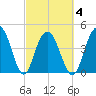 Shem Creek tide chart for Thursday, March 4, 2021