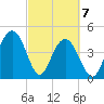 Shem Creek tide chart for Sunday, March 7, 2021