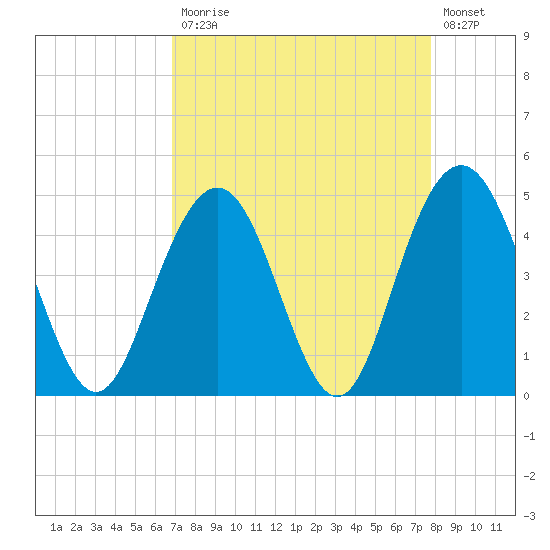 Shem Creek tide chart for Monday, April 12, 2021