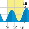 Shem Creek tide chart for Tuesday, April 13, 2021