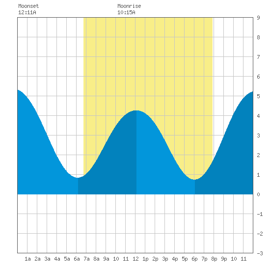Shem Creek tide chart for Saturday, April 17, 2021