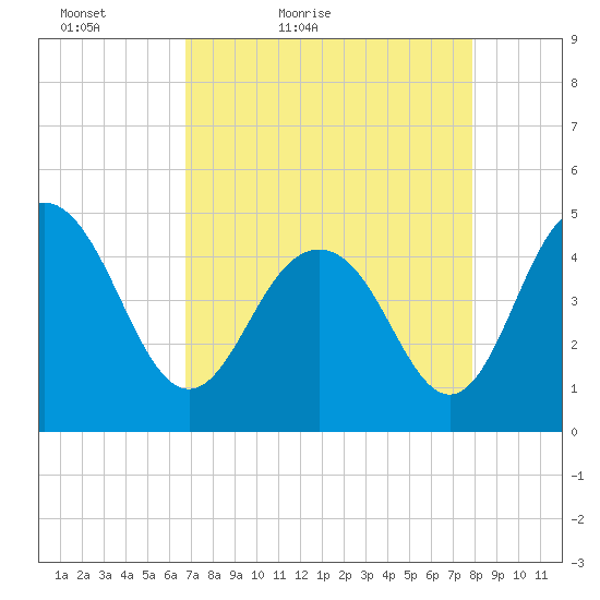 Shem Creek tide chart for Sunday, April 18, 2021