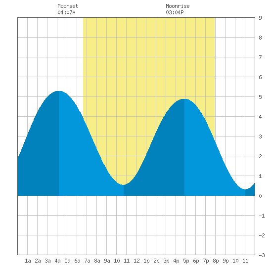 Shem Creek tide chart for Thursday, April 22, 2021