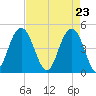 Shem Creek tide chart for Friday, April 23, 2021