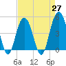Shem Creek tide chart for Tuesday, April 27, 2021