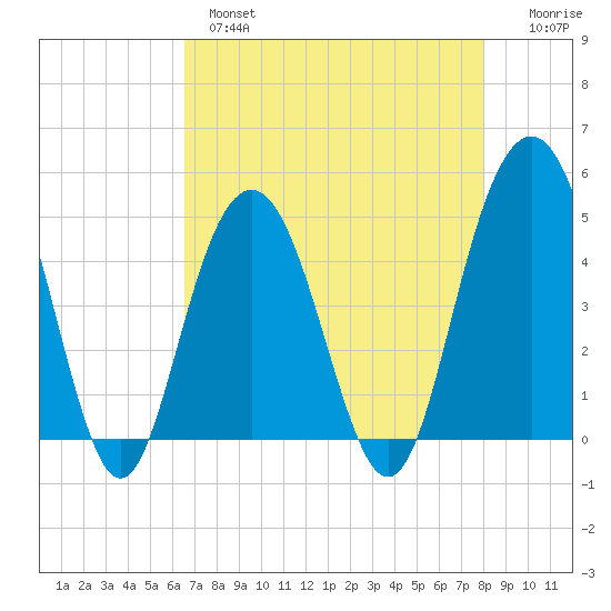 Shem Creek tide chart for Wednesday, April 28, 2021