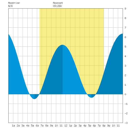 Shem Creek tide chart for Friday, April 30, 2021