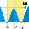 Shem Creek tide chart for Friday, April 30, 2021