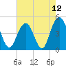 Shem Creek tide chart for Wednesday, May 12, 2021