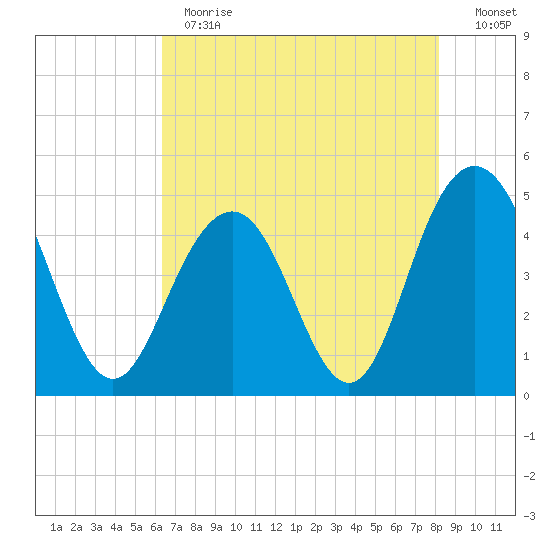 Shem Creek tide chart for Thursday, May 13, 2021
