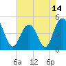 Shem Creek tide chart for Friday, May 14, 2021