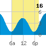 Shem Creek tide chart for Sunday, May 16, 2021