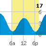 Shem Creek tide chart for Monday, May 17, 2021