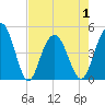 Shem Creek tide chart for Saturday, May 1, 2021