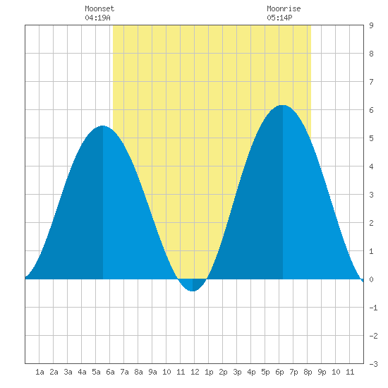 Shem Creek tide chart for Sunday, May 23, 2021