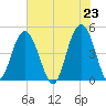 Shem Creek tide chart for Sunday, May 23, 2021
